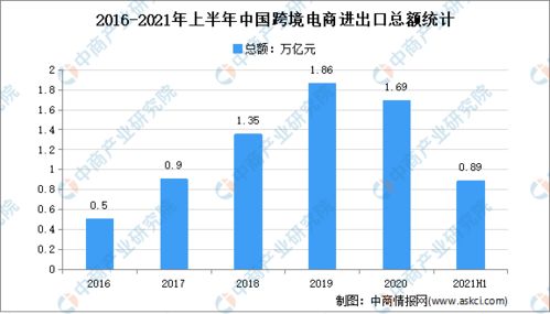 2022年中國跨境電商市場規模及發展前景預測分析