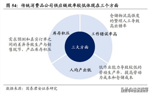金絲路財經聚焦 物流信息技術——科技引爆消費變革，掘金未來十年核心賽道