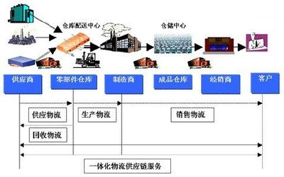 物流業(yè)務(wù)外包與現(xiàn)代物流信息技術(shù)的深度融合