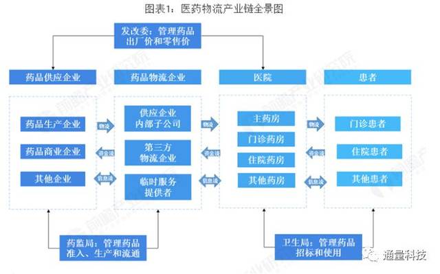 2019年中國(guó)醫(yī)藥物流行業(yè)市場(chǎng)現(xiàn)狀及發(fā)展趨勢(shì)分析 醫(yī)藥物流信息化是未來發(fā)展主方向